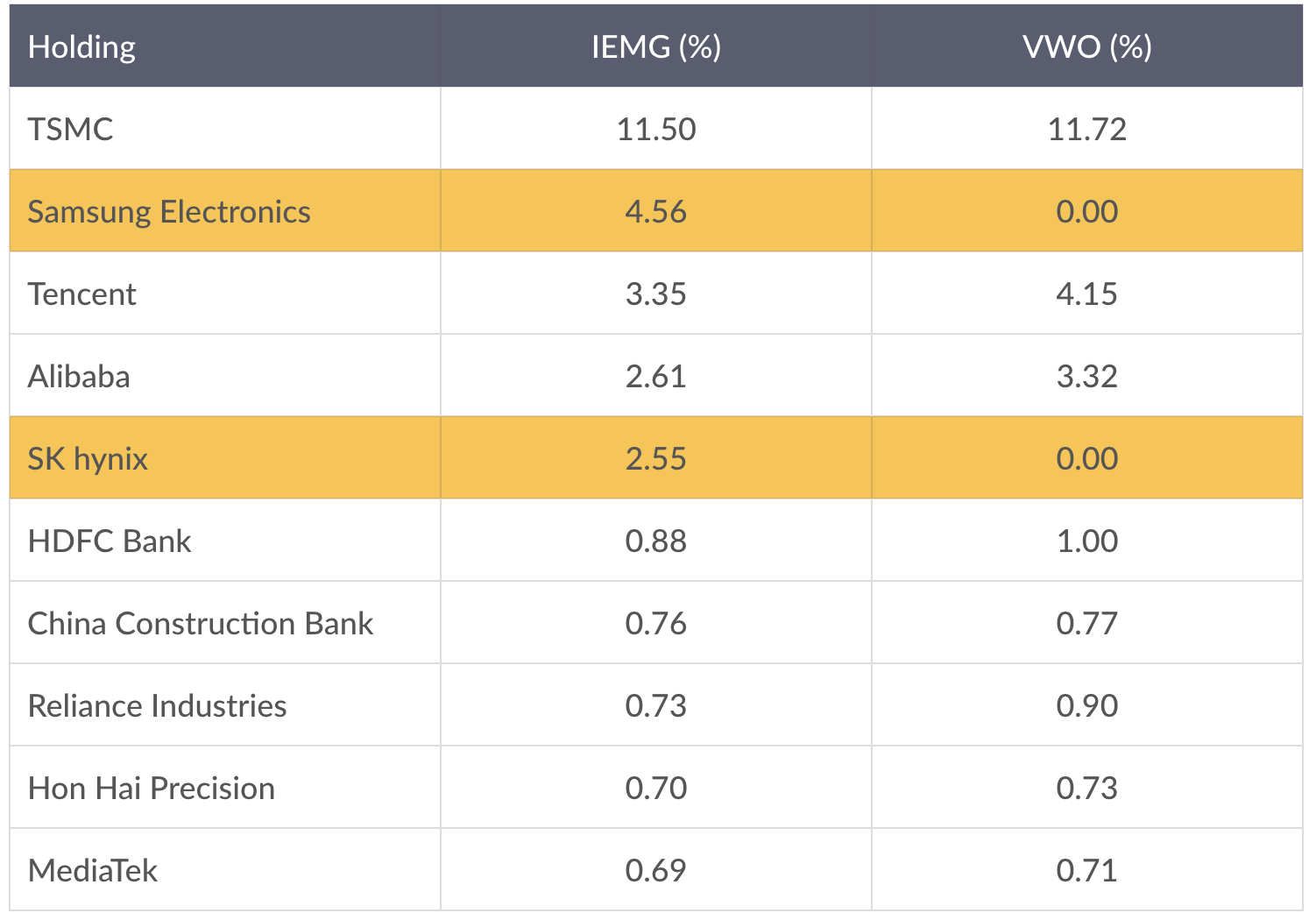 IEMG vs VWO: The South Korea Factor